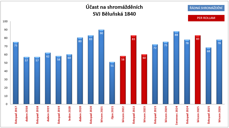 Graf vývoje podílů účastníků na vybraných členských schůzí