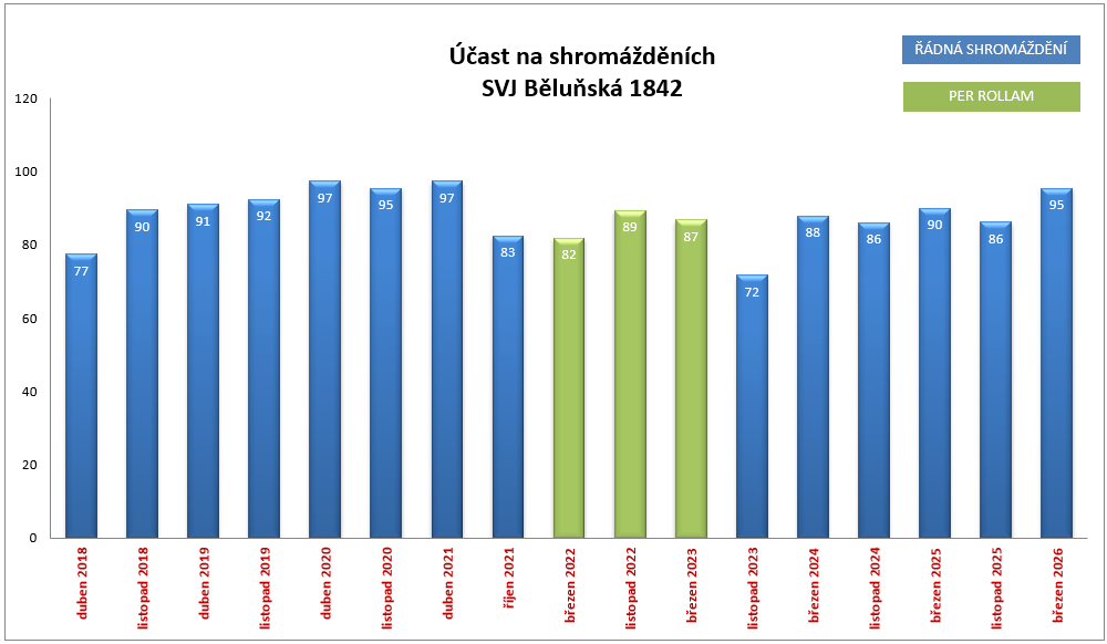 Graf vývoje podílů účastníků na vybraných členských schůzí