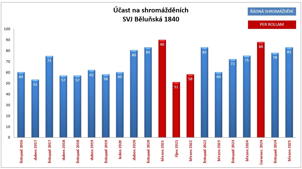 Graf vývoje podílů účastníků na vybraných členských schůzí