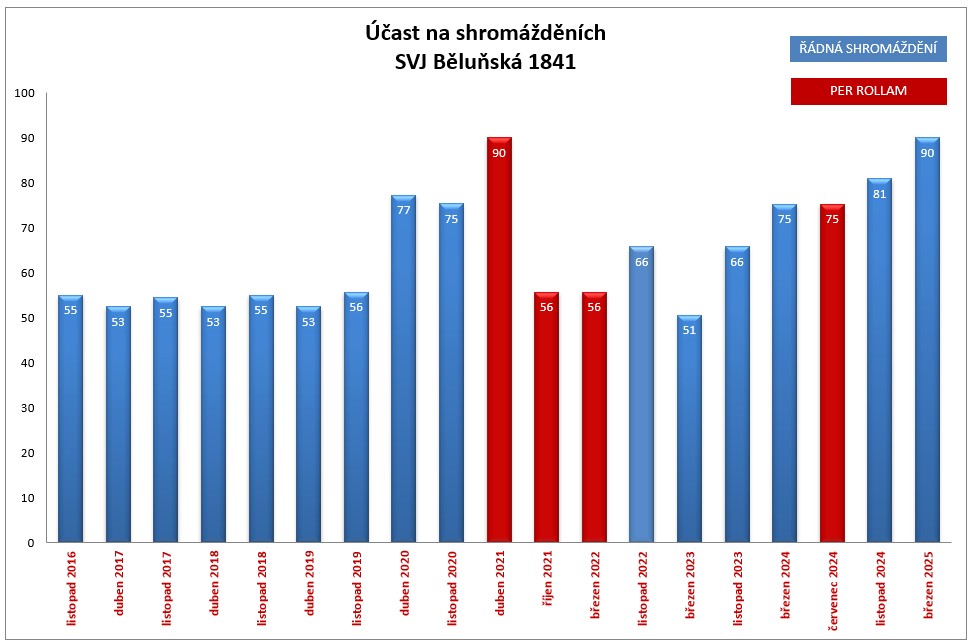 Graf vývoje podílů účastníků na vybraných členských schůzí