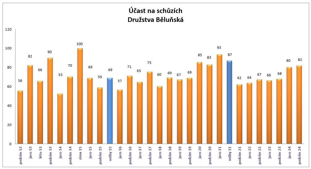 Graf vývoje podílů účastníků na vybraných členských schůzí