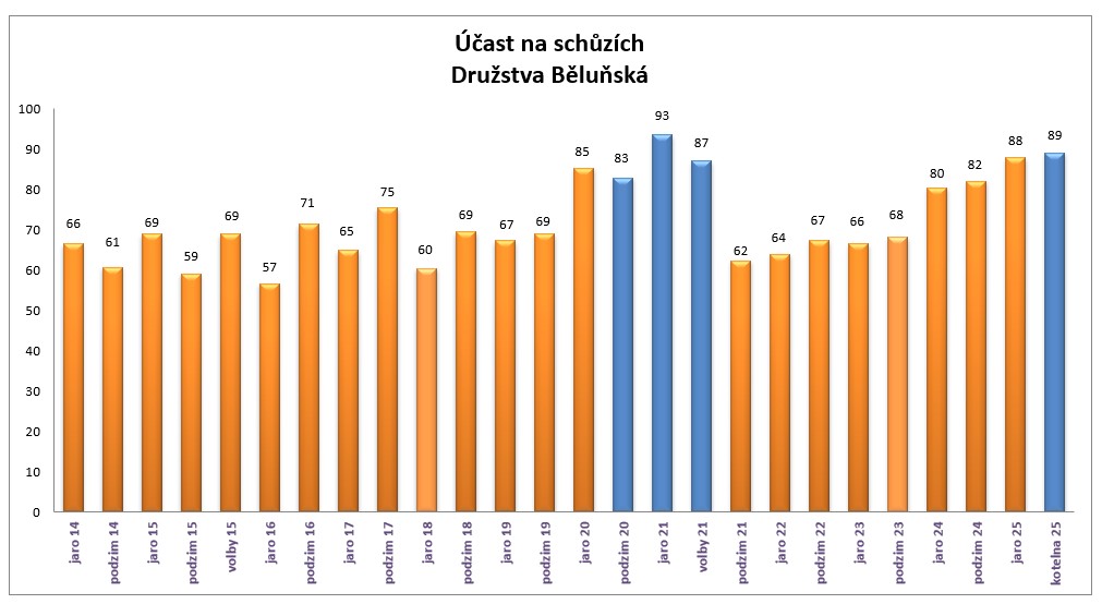Graf vývoje podílů účastníků na vybraných členských schůzí